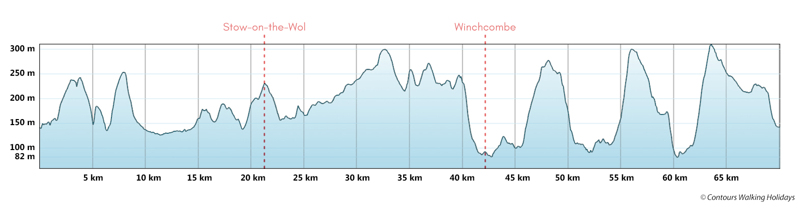 Cotswold Highlights Trail Route Profile